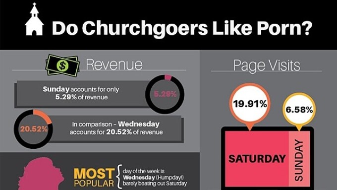 Do Churchgoers Like Porn? Not on Sunday, According to Adult Empire