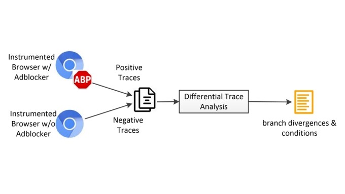 Report: Top Sites Fight Ad Blocking