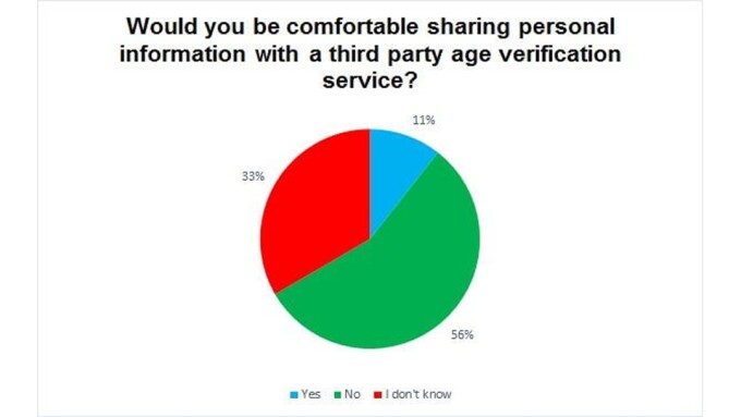 Report: U.K. Web Users Distrust Age Verification