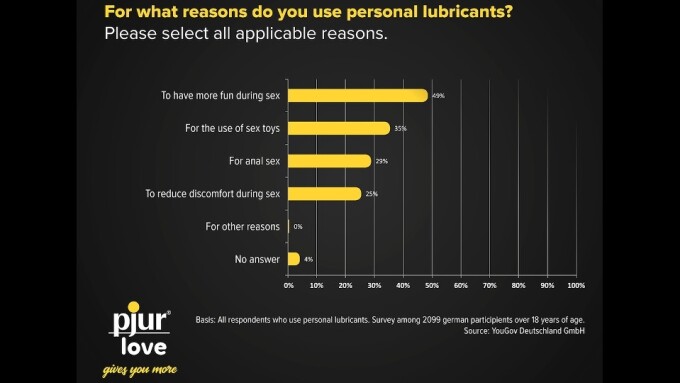 pjur Polls Germans on Lubricant Use for Anal Sex