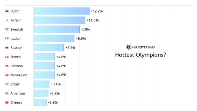 xHamster Reveals Winter Olympics Porn Viewing Trends