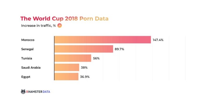 xHamster Reveals World Cup Porn Data