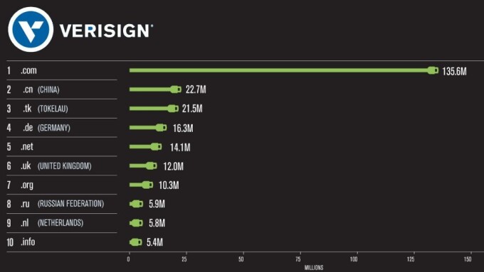 Verisign: Domain Name Registration Boom Continues