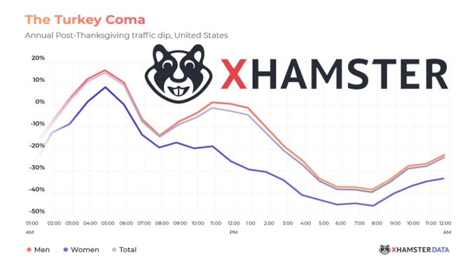 xHamster Reveals Thanksgiving Day Traffic Trends
