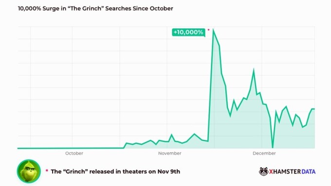 xHamster Reports 10K% Surge in Searches for 'The Grinch'
