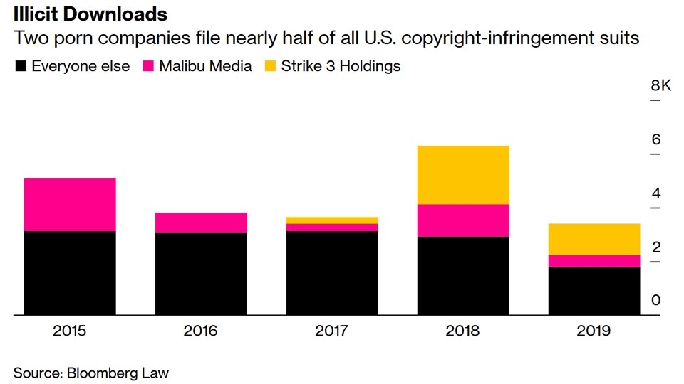 Report: Porn Copyright Suits in Spotlight as Judges Fight Back