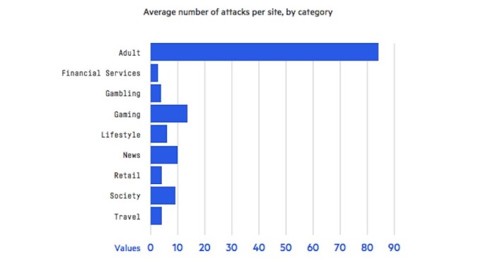 Study: Adult Sites Targeted by Frequent DDoS Attacks in 2019