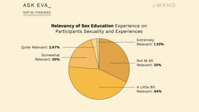 Le Wand Shares Findings of Latest 'Ask Eva' Survey