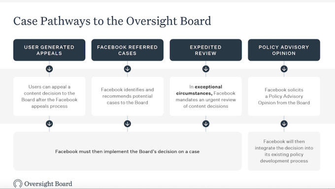 Instagram, Facebook's 'Oversight Board' Now Reviewing Deletions