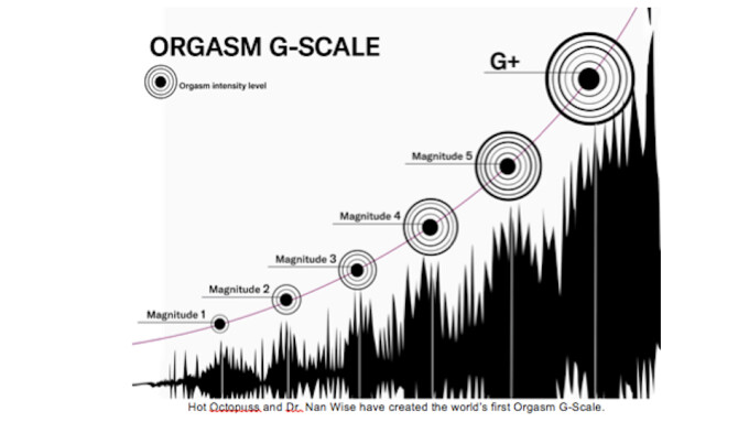 Hot Octopuss Introduces 'G-Scale' for Measuring Female Orgasms