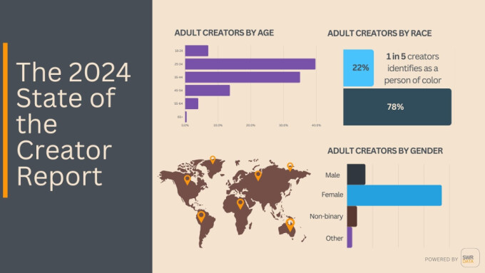 State of the Creator' Report: Kink Up, Camming Down