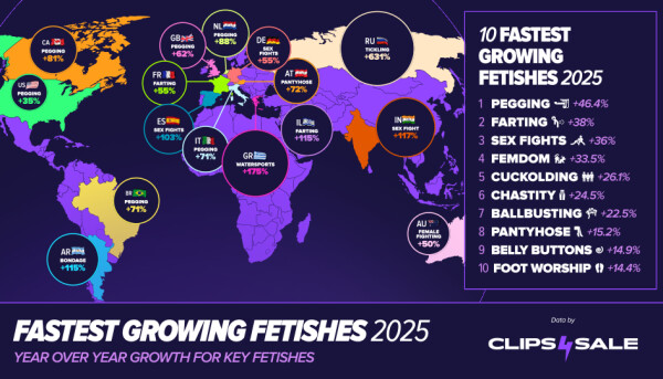Clips4Sale Publishes Report on 'Fastest Growing Fetishes of 2025'