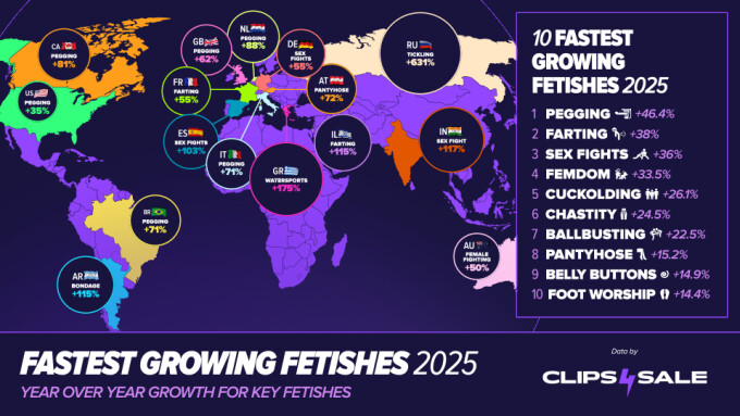 Clips4Sale Publishes Report on 'Fastest Growing Fetishes of 2025'