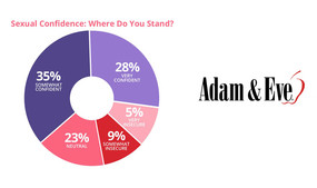 Adam & Eve Reveals Results of 'Bedroom Confidence' Survey