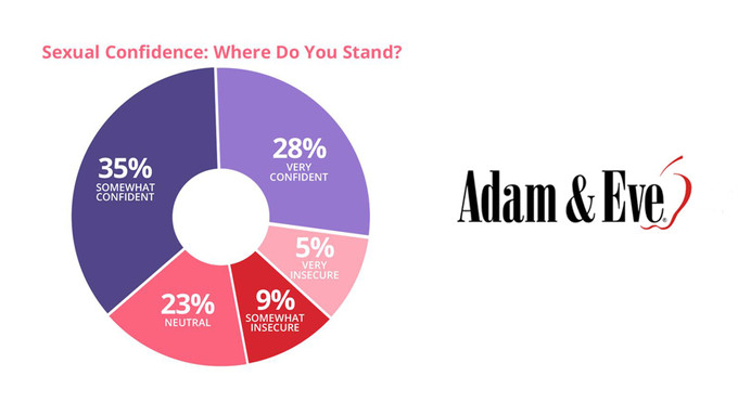 Adam & Eve Reveals Results of 'Bedroom Confidence' Survey