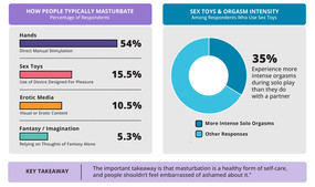 Adam & Eve Reveals Results of 'Masturbation' Survey