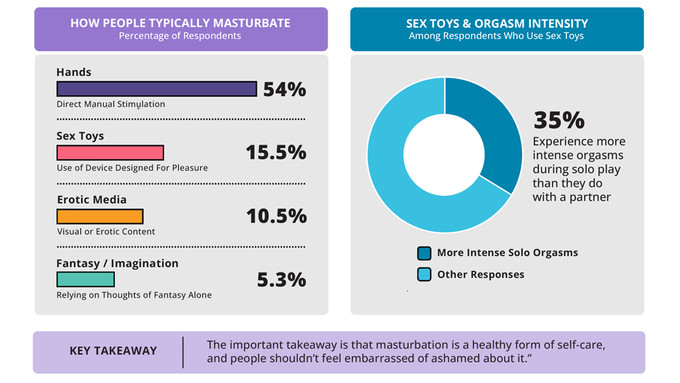 Adam & Eve Reveals Results of 'Masturbation' Survey